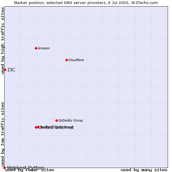 Market position of United Internet vs. I3C vs. Webhost Python