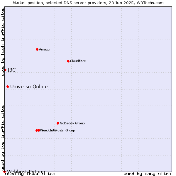 Market position of Universo Online vs. I3C vs. Webhost Python
