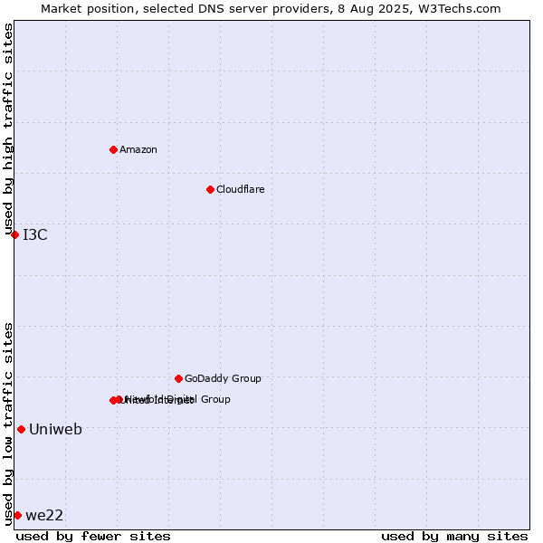 Market position of Uniweb vs. we22 vs. I3C