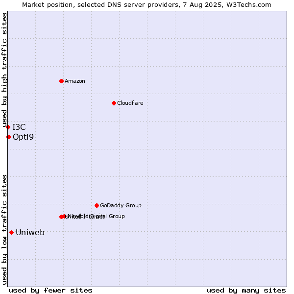 Market position of Uniweb vs. Opti9 vs. I3C