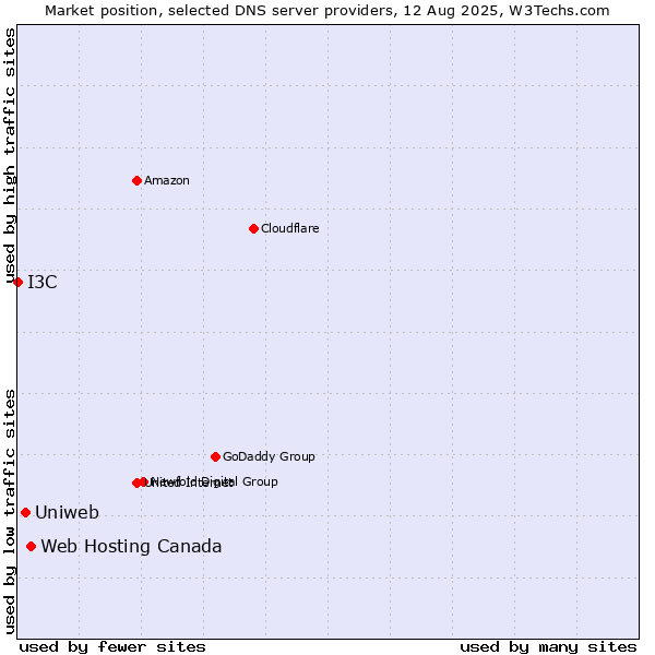 Market position of Web Hosting Canada vs. Uniweb vs. I3C