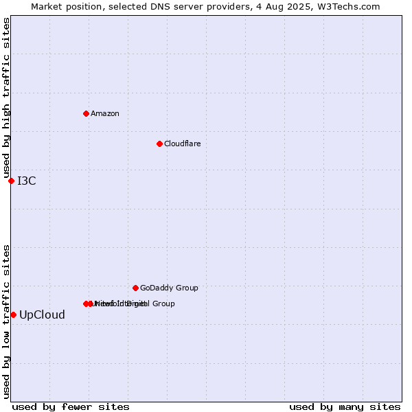Market position of UpCloud vs. I3C