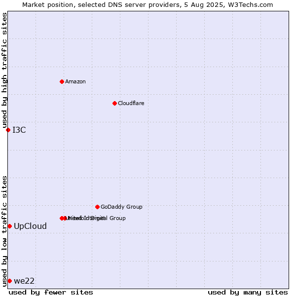 Market position of UpCloud vs. we22 vs. I3C