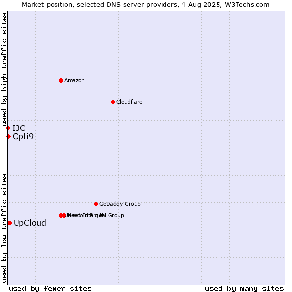 Market position of UpCloud vs. Opti9 vs. I3C