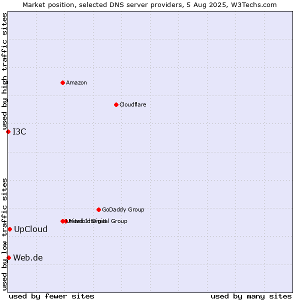 Market position of UpCloud vs. Web.de vs. I3C