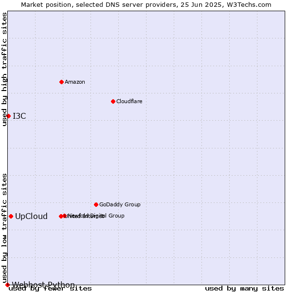 Market position of UpCloud vs. I3C vs. Webhost Python
