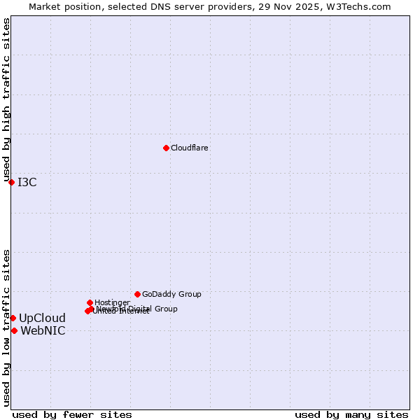 Market position of WebNIC vs. UpCloud vs. I3C