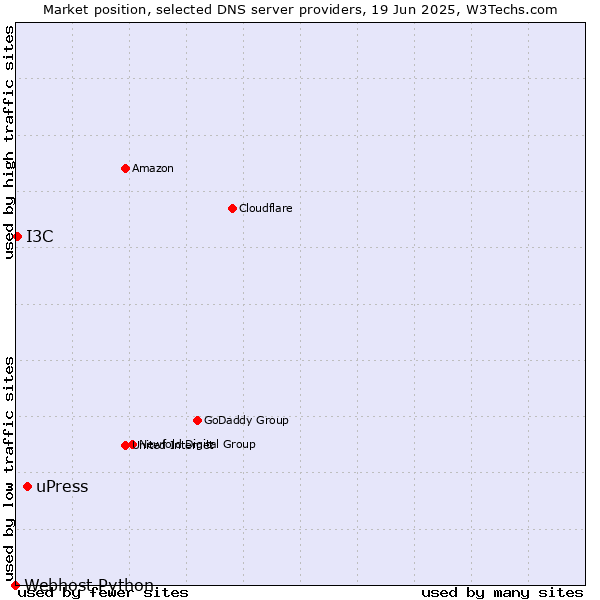 Market position of uPress vs. I3C vs. Webhost Python