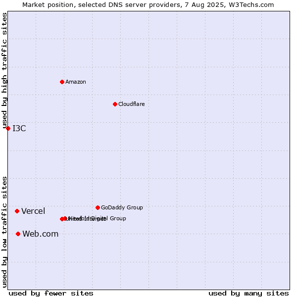 Market position of Web.com vs. Vercel vs. I3C