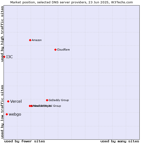 Market position of Vercel vs. webgo vs. I3C