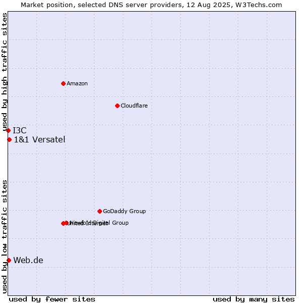 Market position of 1&1 Versatel vs. Web.de vs. I3C