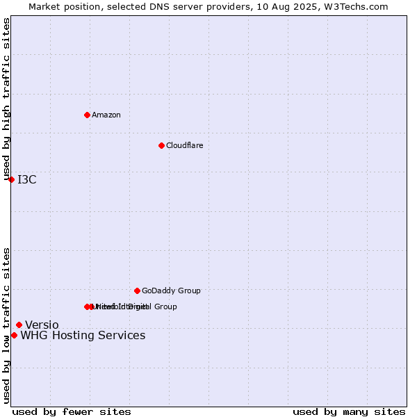 Market position of Versio vs. WHG Hosting Services vs. I3C