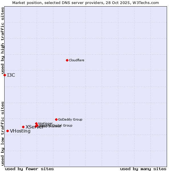 Market position of XServer vs. VHosting vs. I3C