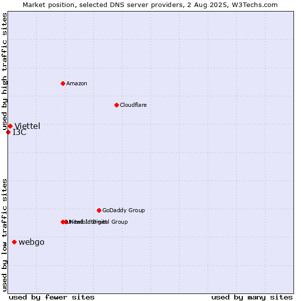 Market position of webgo vs. Viettel vs. I3C