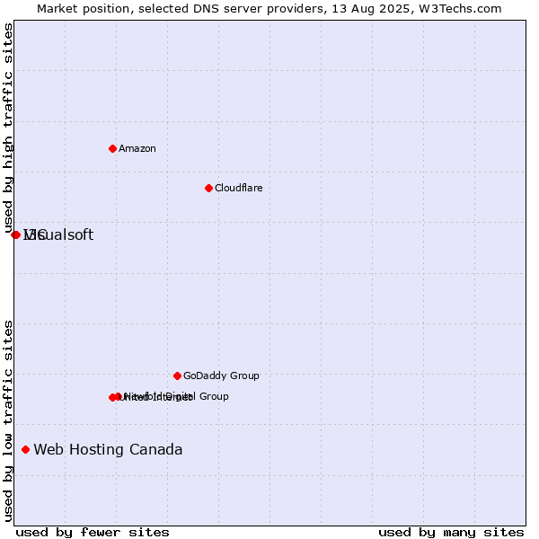 Market position of Web Hosting Canada vs. Visualsoft vs. I3C