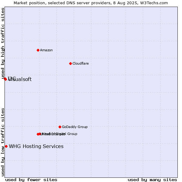 Market position of WHG Hosting Services vs. Visualsoft vs. I3C