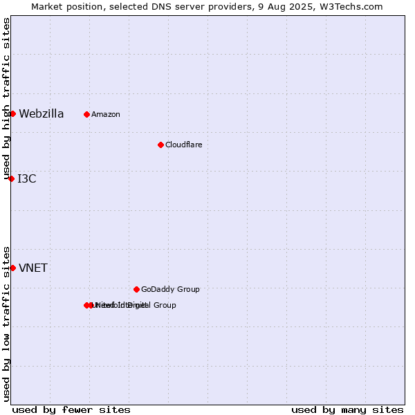 Market position of VNET vs. Webzilla vs. I3C