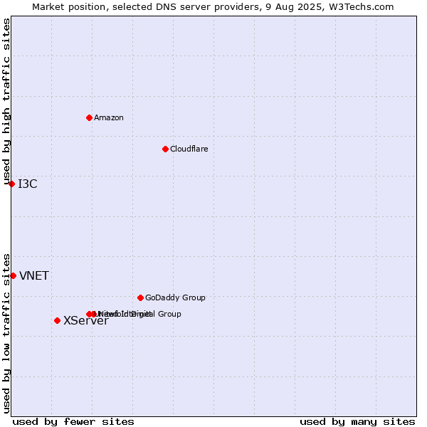 Market position of XServer vs. VNET vs. I3C