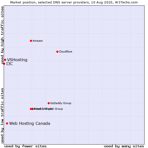 Market position of Web Hosting Canada vs. VSHosting vs. I3C
