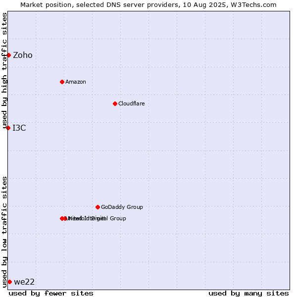 Market position of we22 vs. Zoho vs. I3C