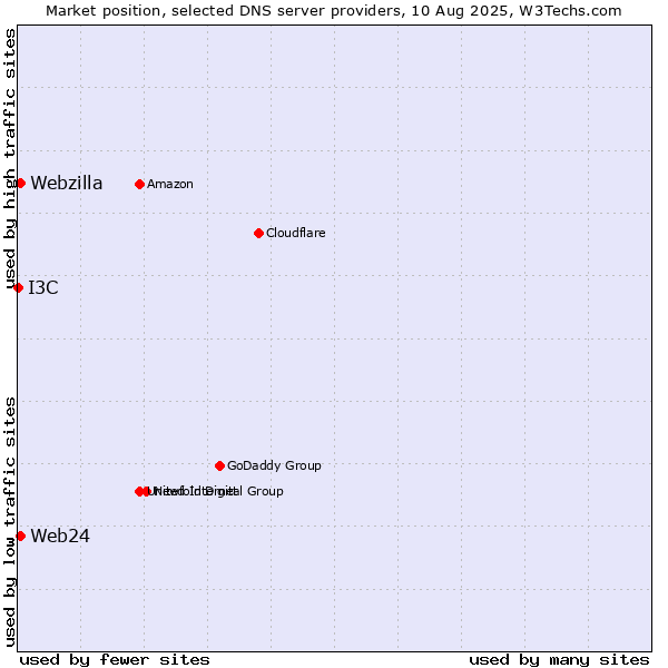 Market position of Web24 vs. Webzilla vs. I3C
