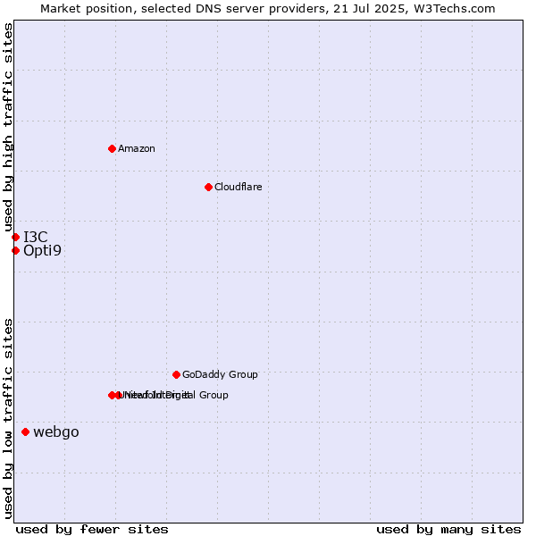 Market position of webgo vs. Opti9 vs. I3C