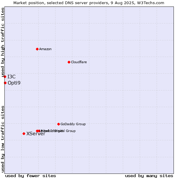 Market position of XServer vs. Opti9 vs. I3C