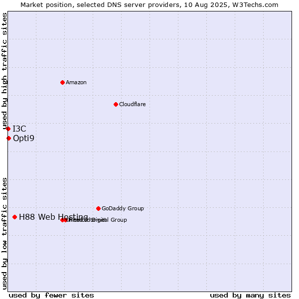 Market position of H88 Web Hosting vs. Opti9 vs. I3C