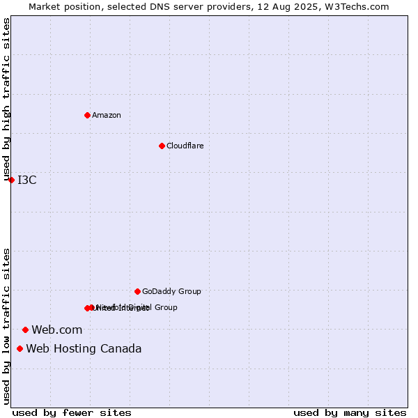 Market position of Web.com vs. Web Hosting Canada vs. I3C