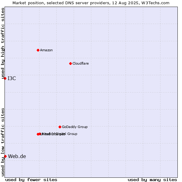 Market position of Web.de vs. I3C