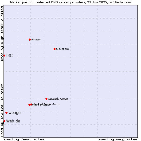 Market position of webgo vs. Web.de vs. I3C