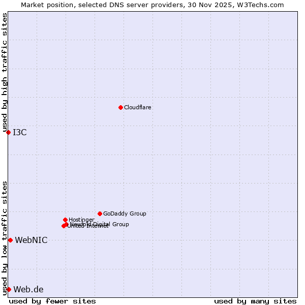 Market position of WebNIC vs. Web.de vs. I3C