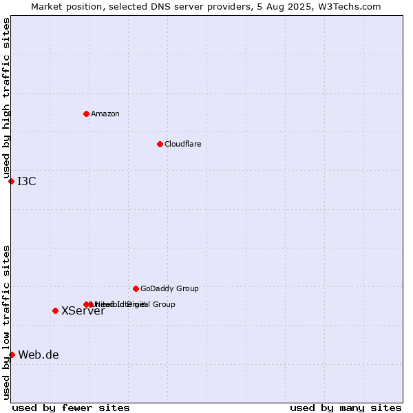Market position of XServer vs. Web.de vs. I3C