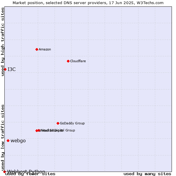 Market position of webgo vs. I3C vs. Webhost Python