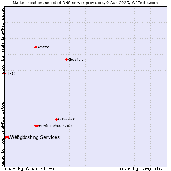 Market position of webgo vs. WHG Hosting Services vs. I3C
