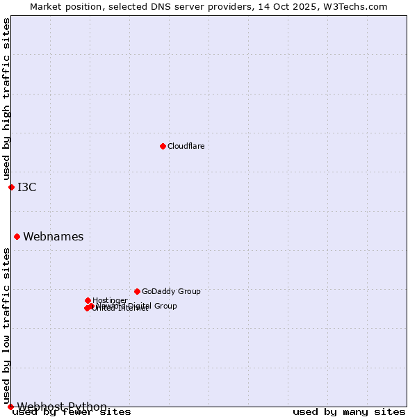 Market position of Webnames vs. I3C vs. Webhost Python