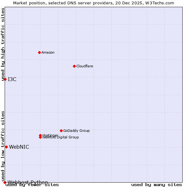 Market position of WebNIC vs. I3C vs. Webhost Python