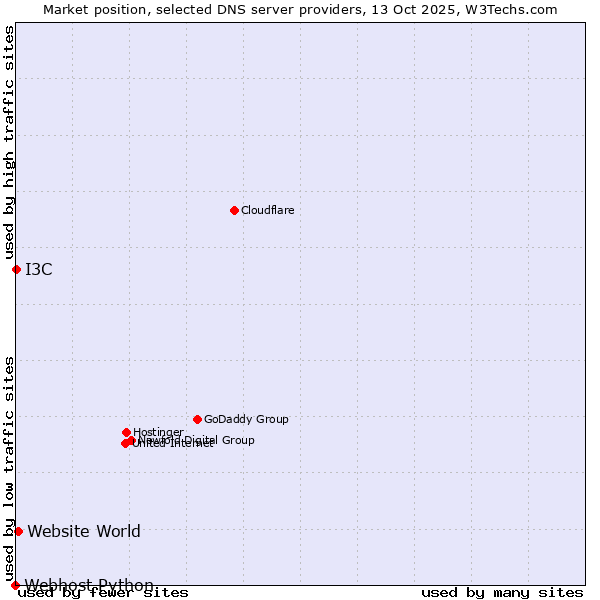 Market position of Website World vs. I3C vs. Webhost Python