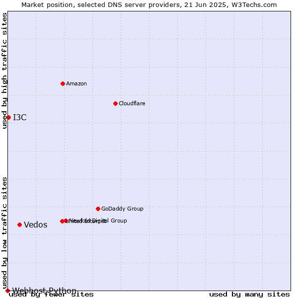 Market position of Vedos vs. I3C vs. Webhost Python