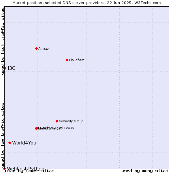 Market position of World4You vs. I3C vs. Webhost Python