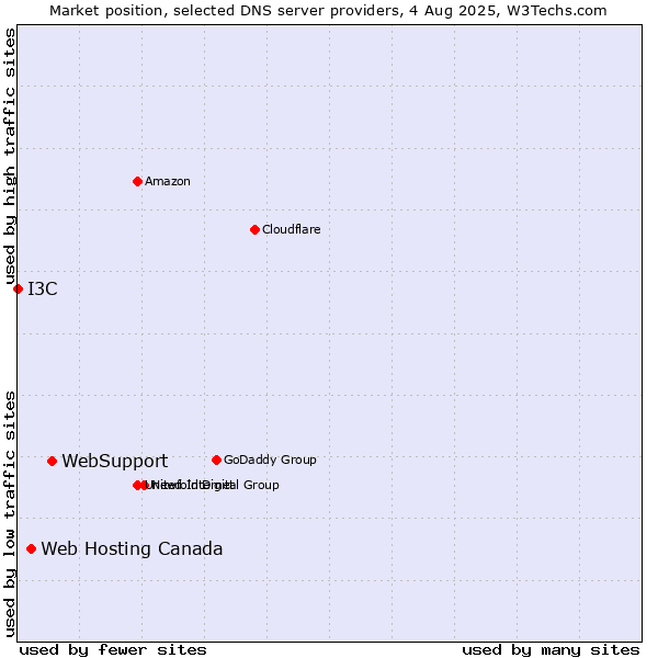 Market position of WebSupport vs. Web Hosting Canada vs. I3C