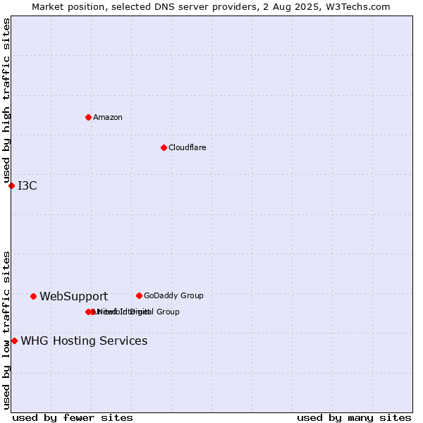 Market position of WebSupport vs. WHG Hosting Services vs. I3C
