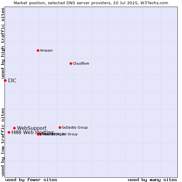 Market position of WebSupport vs. H88 Web Hosting vs. I3C