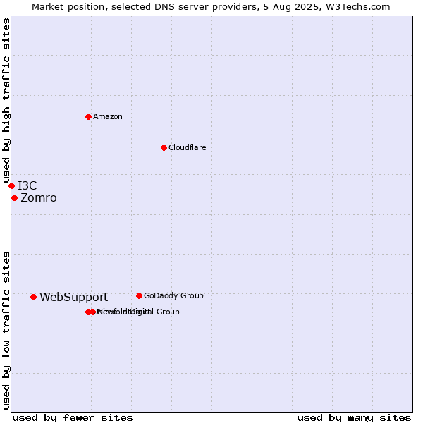 Market position of WebSupport vs. Zomro vs. I3C