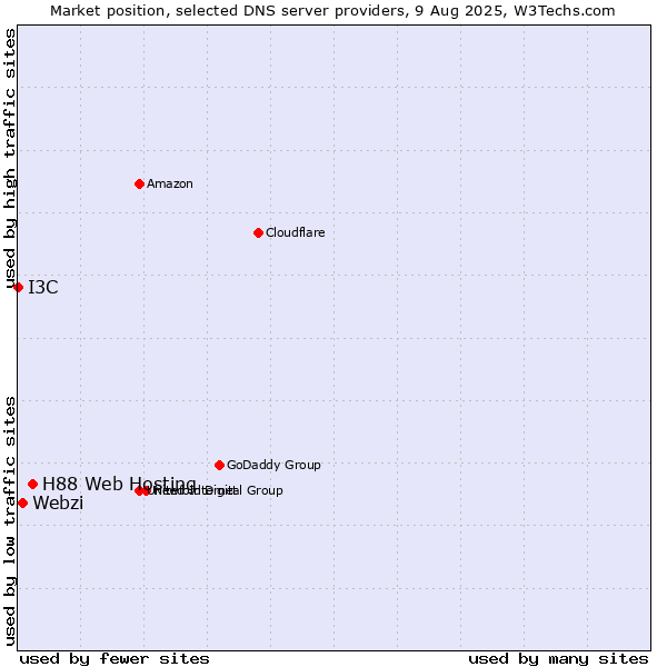 Market position of H88 Web Hosting vs. Webzi vs. I3C