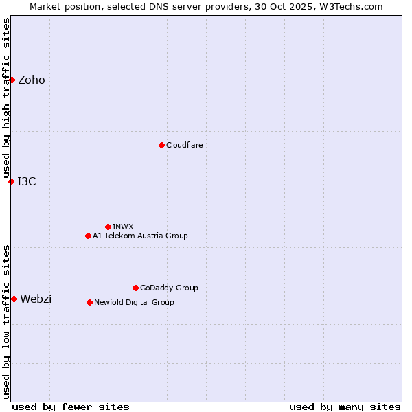 Market position of Webzi vs. Zoho vs. I3C