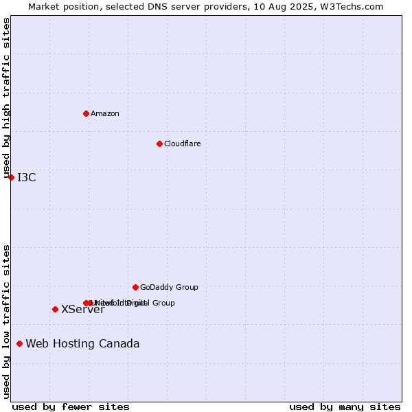 Market position of XServer vs. Web Hosting Canada vs. I3C