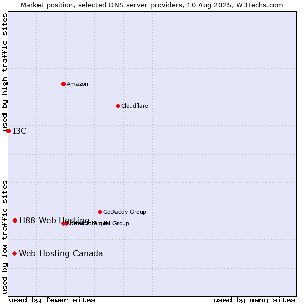 Market position of H88 Web Hosting vs. Web Hosting Canada vs. I3C