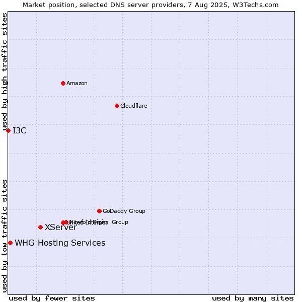 Market position of XServer vs. WHG Hosting Services vs. I3C