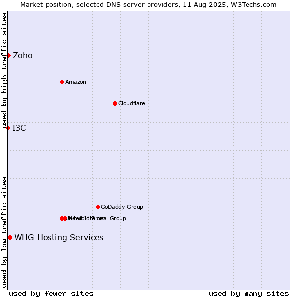Market position of WHG Hosting Services vs. Zoho vs. I3C